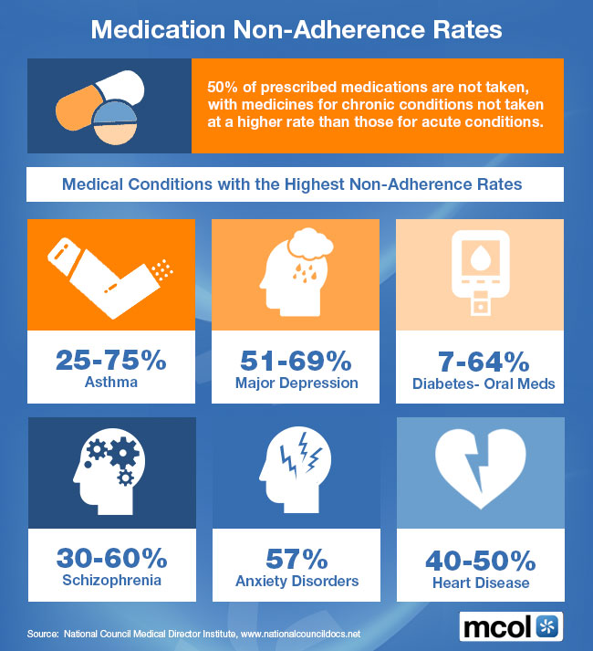 Pills and medication organization