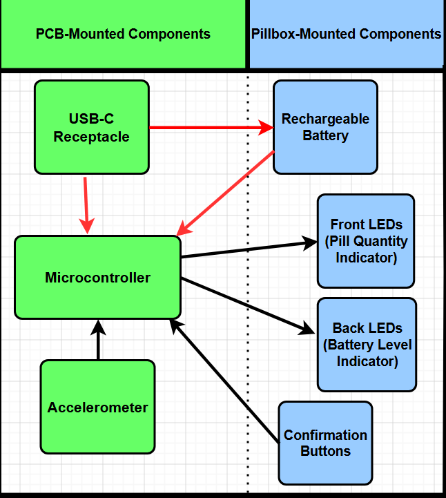 Block diagram of pillbox technology