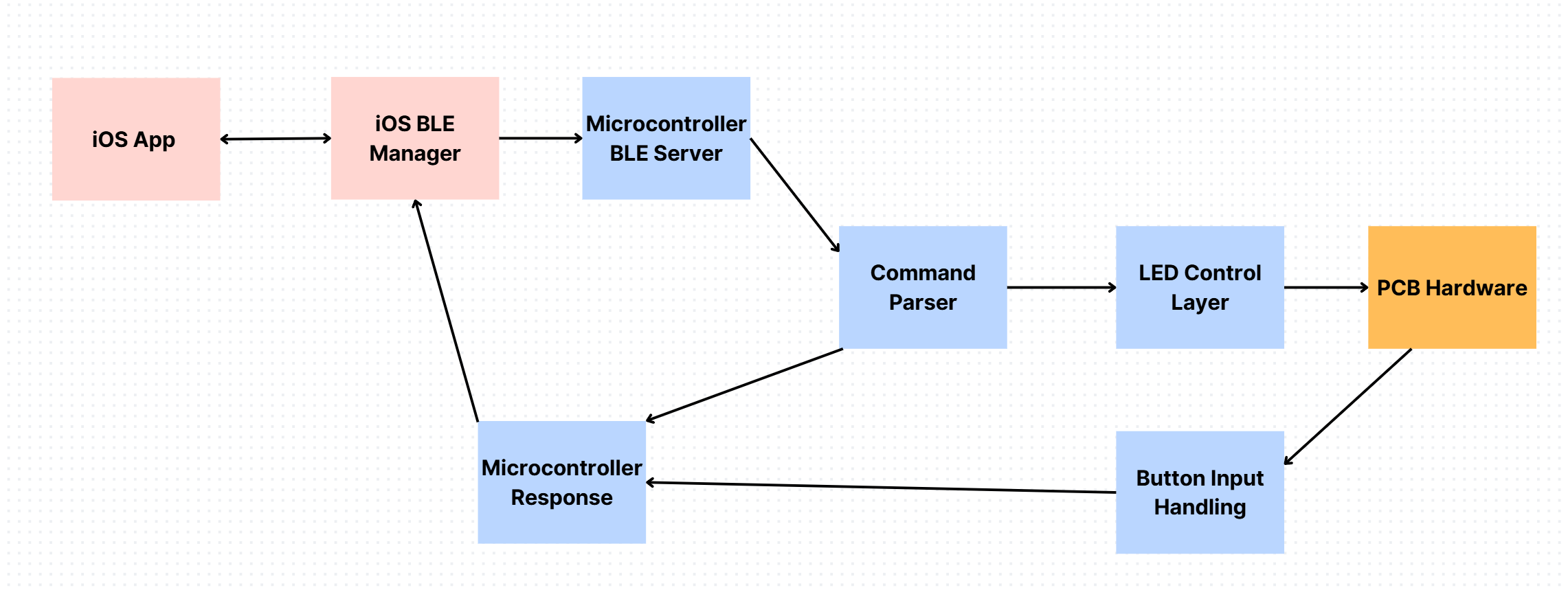Block diagram of pillbox technology
