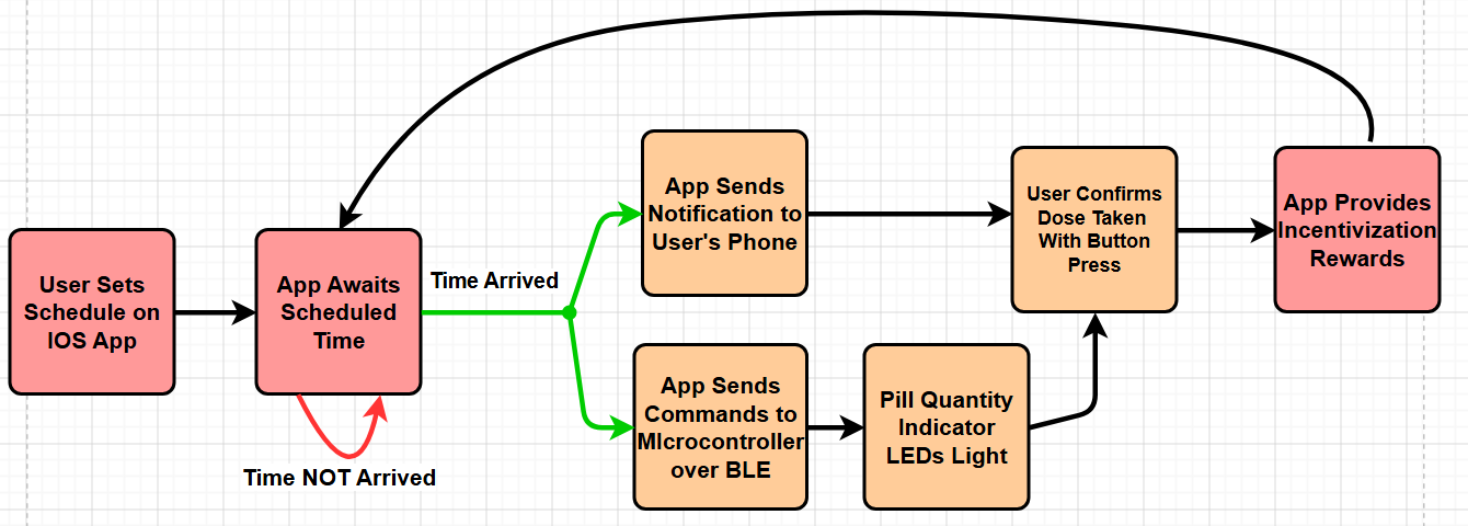 Block diagram of pillbox technology